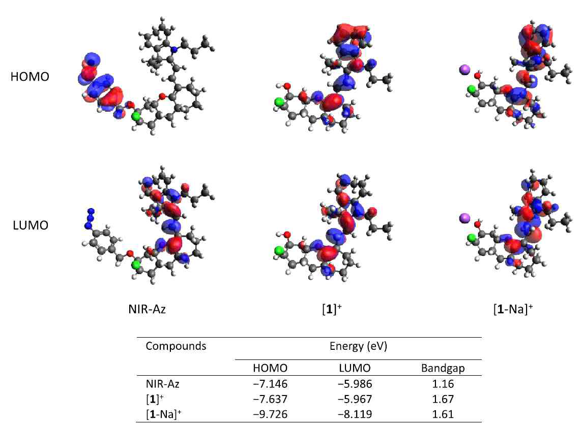 BP86/def2-SVP level에서 계산된 핵심 화합물 NIR-Az, [1]+, 및 [1-Na]+의 Frontier molecular orbitals과 에너지 값