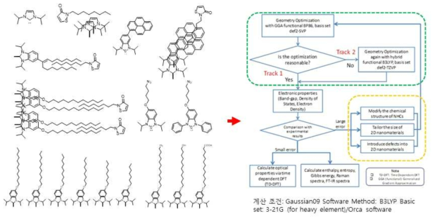 DFT two track strategy calculations for target biocides and intermolecular interactions between the receptor