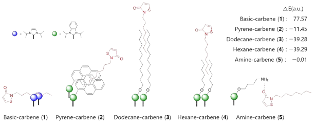 Selected carbene based receptors
