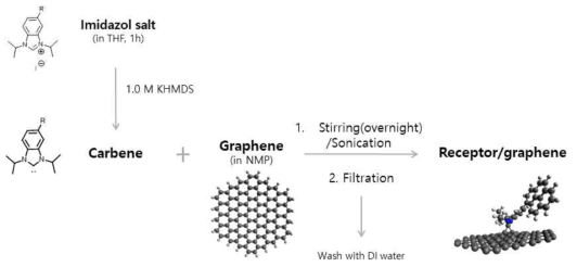 Synthesis method of receptor/graphene