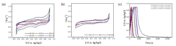 Electrochemistry of different concentration ratio NHC-to-EG (a), (b) CV; (c) CD; (Electrolyte : 1 M H2SO4, Scan rate : 25 mV/s)