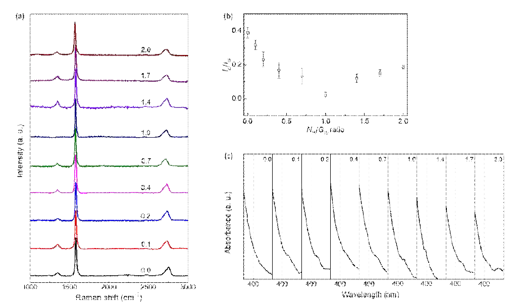 NHC-to EG nanohybrids prepared with different Nw/Gw ratios; (a) Raman spectra, (b) the intensity ratios of D peak to G peak caculated therefrom, (c) UV-visible absorption spectra recorded in the wavelength range of 350-500 nm