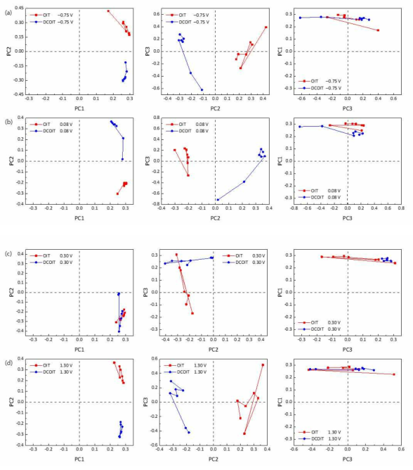 PCA 2D plots of current charges for OIT/DCOIT at different applied potentials;(a) -0.75 V, (b) 0.08 V, (c) 0.3 V, (d) 1.3 V