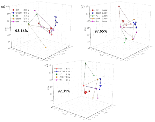 PCA 3D plots of current charges for biocides at different applied potentials;(a) -0.75, (b) 0.08, (c) 1.3 V