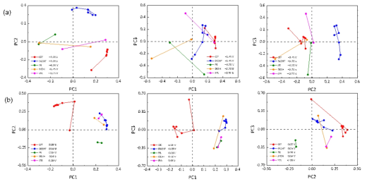 PCA 2D plots of current charges for biocides at different applied potentials;(a) -0.75 V, (b) 0.08 V