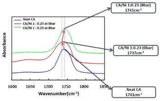 FT-IR spectra of neat CA, 1:0.23 CA/Ni salt at 0 bar and 1:0.23 CA/Ni salt at 8 bar