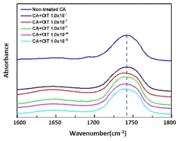 FT-IR spectra for the interaction between the carbonyl groups of the CA poltmers with biocide at barious concentrations