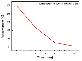 Water uptake data for CA/Ni 1:0.23 (8 bar) measured as a function of time