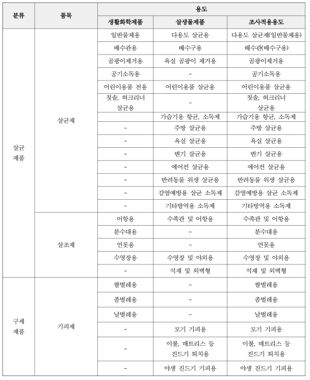 안전확인대상 생활화학제품목과 살생물제품목의 중복 제품의 조사적용용도 정리