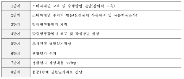 생활일지조사 절차