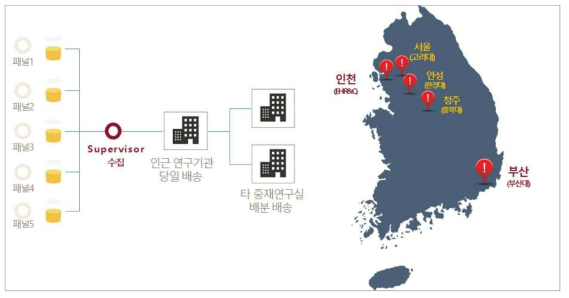 인체시료 전달 방법