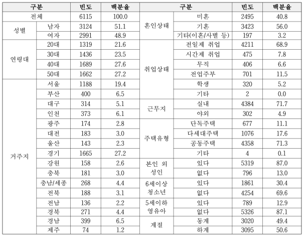 응답자특성