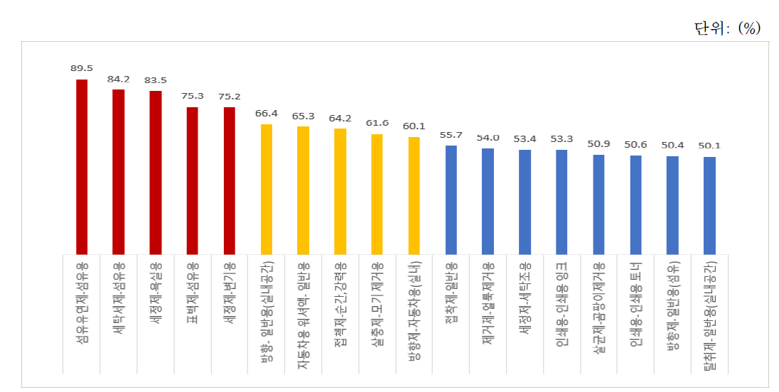 고사용률 살생물제품