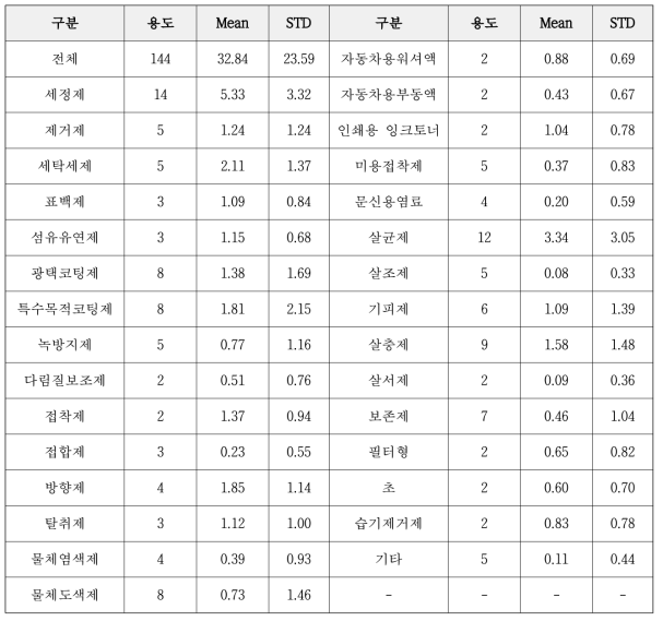 최근 3개월간 누적사용제품