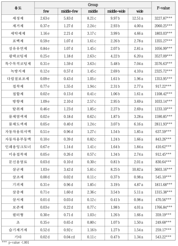 용도별 평균 누적사용제품 수