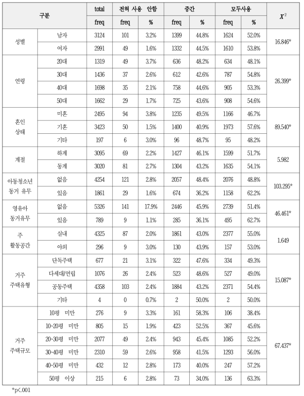 고사용률 살생물제품 복합사용자 특성