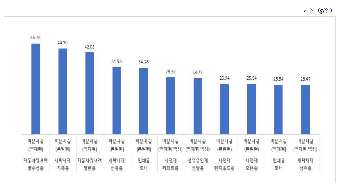 세정제 사용빈도