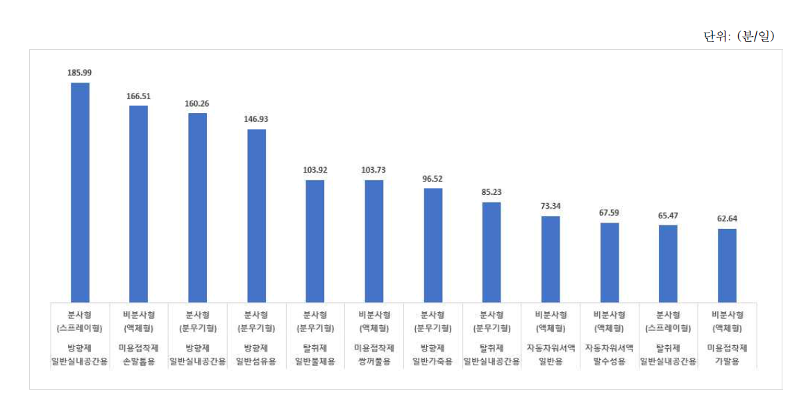 장시간 사용제품