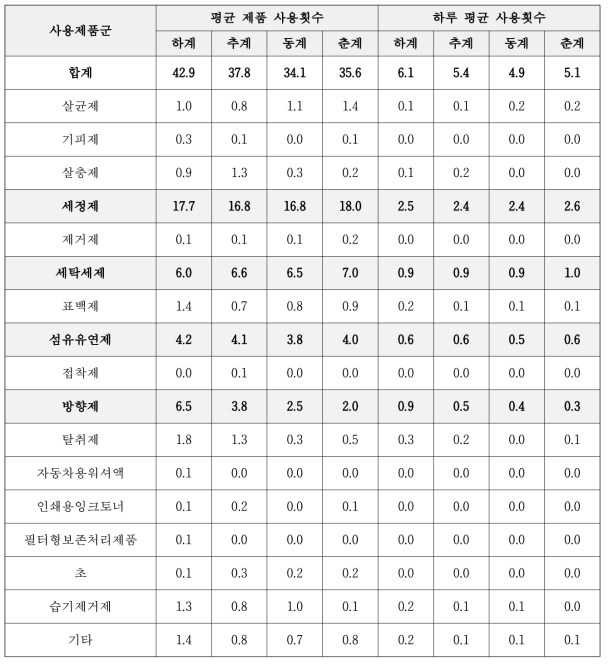 계절별 평균사용 횟수