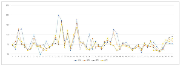 계절별 보유제품 사용횟수