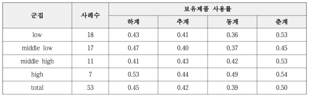 집단별 보유제품 사용률