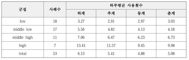 집단별 하루평균 사용횟수