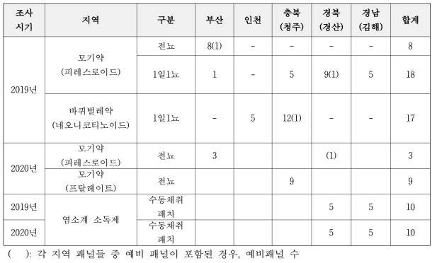 중재연구를 위한 지역별 참여 패널