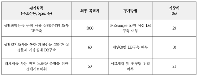 연구목표 및 연구개발 내용별 성과 달성