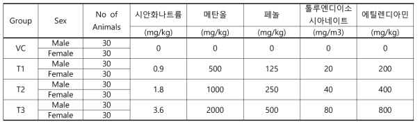 각 동물그룹 구성 및 유해화학물질의 투여농도