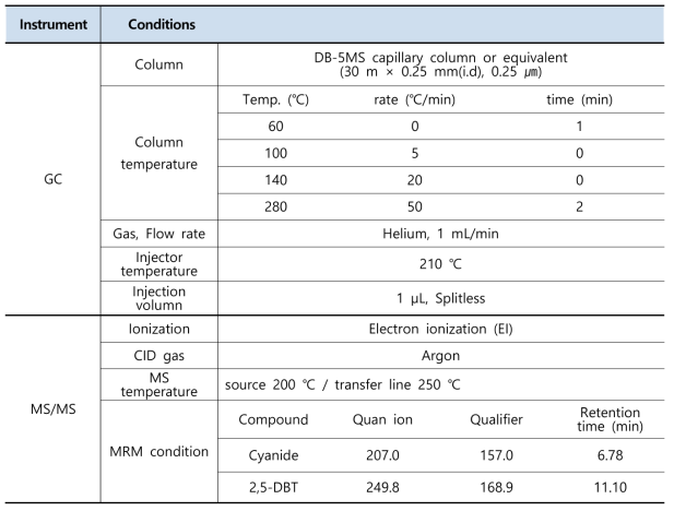 시안화이온 분석을 위한 GC-MS/MS 기기조건