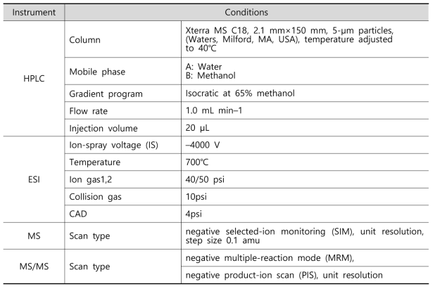 페놀분석을 위한 LC-MS/MS 기기조건