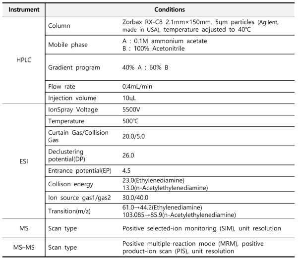 에틸렌디아민과 N-아세틸에틸렌디아민의 분석을 위한 LC-MS/MS 기기조건