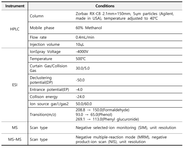 동시분석을 위한 LC-MS/MS의 분석조건