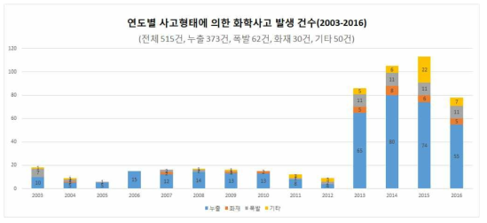 연도별 사고 형태에 의한 화학사고 발생 건수