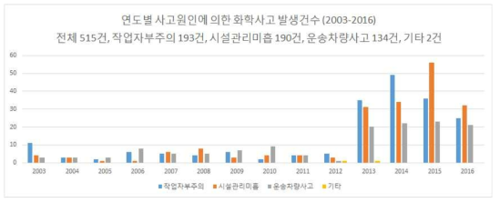 연도별 사고원인에 의한 화학사고 발생 건수