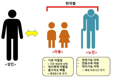 유해물질 노출에 민감하게 반응하는 취약층