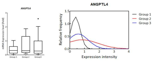 화학사고 화재진압시 투입된 인원그룹별 ANGPTL4 발현 변화