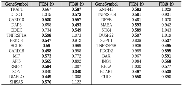 PHMG의 세포독성능에 대한 보호작용 유전자 목록