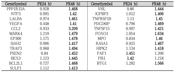 PHMG의 세포독성능에 대한 보호작용 유전자 목록