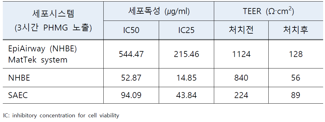 1차배양세포를 이용한 3개의 시스템에서의 PHMG-HCl 노출에 의한 세포독성 평가