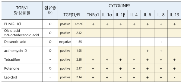 대표 stressor (시립대/경희대 선별, PPAR gamma antagonist로 추정되는 물질)