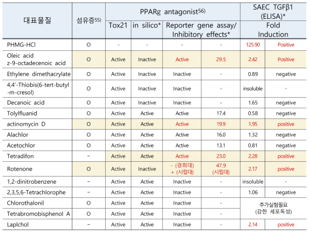 대표 stressor (시립대/경희대 선별, PPAR gamma antagonist로 추정되는 물질)