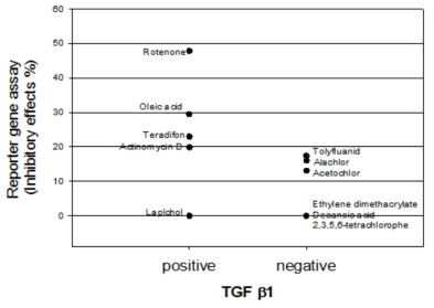 TGFβ1과 PPARg antagonist reporter gene assay 결과 비교