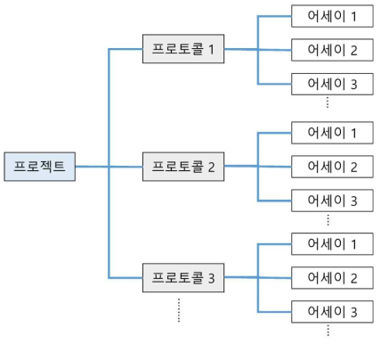 Tox21 데이터 세트 안에서 프로젝트, 프로토콜, 어세이 사이의 관계도