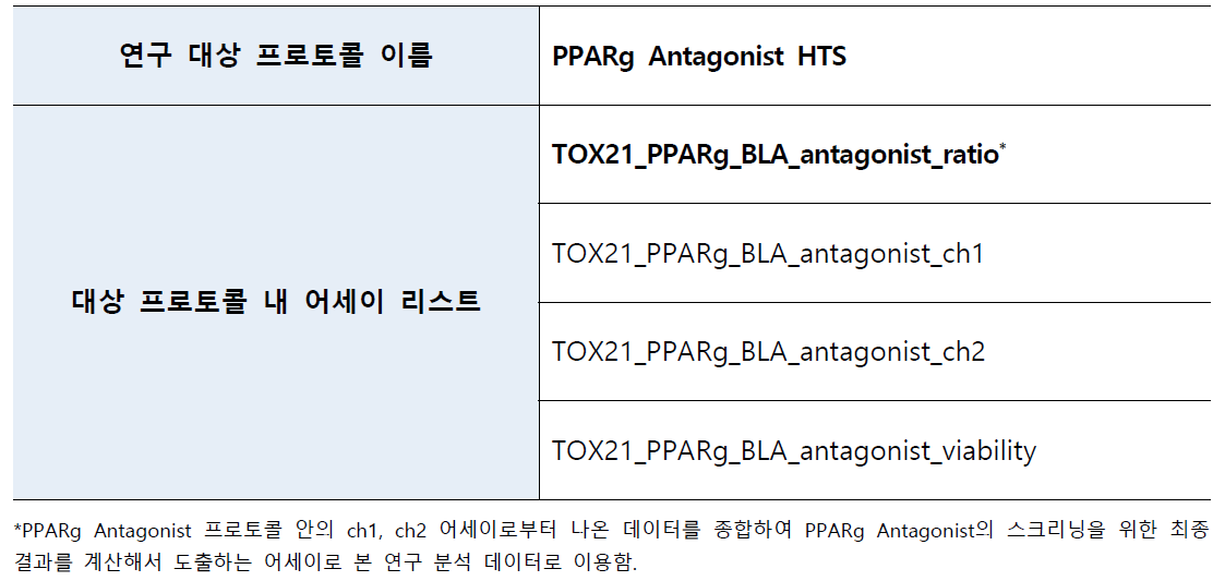 PPARg Antagonist와 관련된 Tox21 내 프로토콜의 전체 어세이 리스트