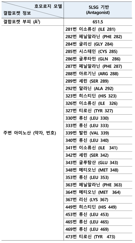 PPARg 호모로지 모델의 결합포켓 부피 및 주변 4.5Å 이내의 아미노산 리스트