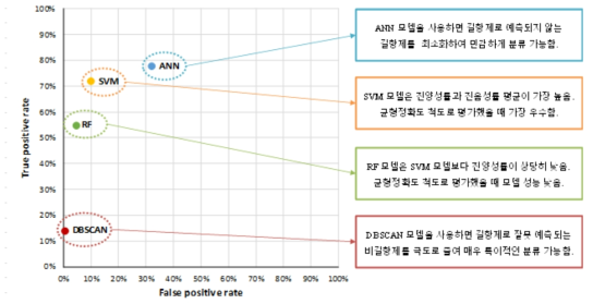 구축된 DBSCAN, SVM, ANN, RF 모델의 진양성률 및 위양성률의 비교