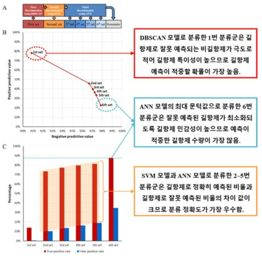 다중 단계 QSAR의 예측 결과 각 단계의 특화된 우수성