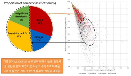 SVM 모델에서 정확 분류 비율(CCR)에 대한 각 설명자의 기여도 (그래프는 SVM 모델의 CCR(88.2%)과 이론상 최소 CCR(50.0%)의 차이인 전체 백분율 38.2%에서 설명자가 기여한 비율을 보여줌. 소수성 원자의 물 접근 가능 표면적률(FASA_H) 및 극성 원자의 물 접근 가능 표면적(ASA_P)의 값에 따른 화학물질 분포에는 SVM 모델의 예측 결과가 길항제로 적중한 경우 빨강 점으로 표시함. 그 외 순위 3-15의 설명자는 다음과 같음 : BCUT_SMR_3, h_emd_C, BCUT_SLOGP_0, vsurf_IW7, h_pKa, DASA, mutagenic, glob, a_nN, vsurf_IW4, vsurf_ID5, a_aro, SMR_VSA565))