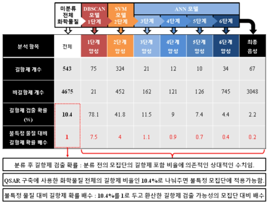 다중단계 QSAR의 예측결과의 각 단계에서의 불특정 화학물질에 비한 상대적인 길항제 가능성